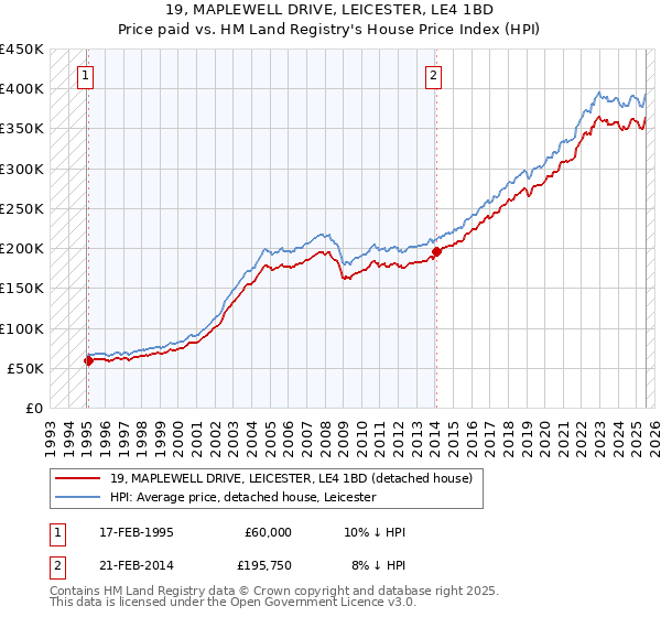 19, MAPLEWELL DRIVE, LEICESTER, LE4 1BD: Price paid vs HM Land Registry's House Price Index