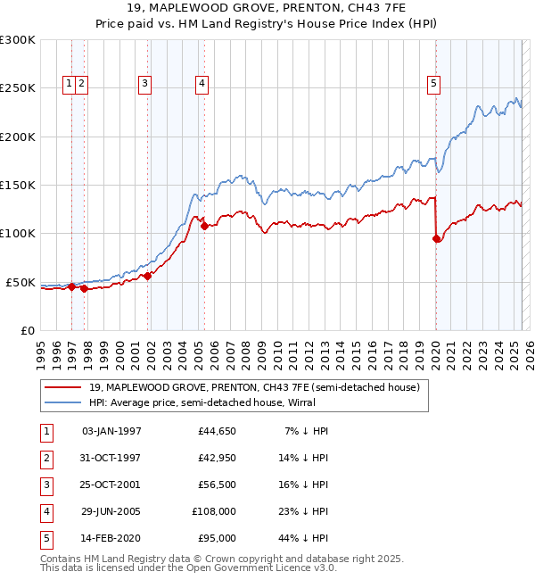 19, MAPLEWOOD GROVE, PRENTON, CH43 7FE: Price paid vs HM Land Registry's House Price Index
