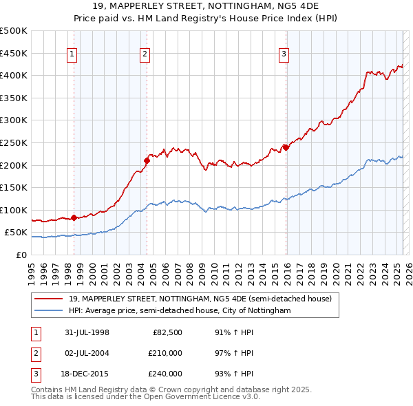 19, MAPPERLEY STREET, NOTTINGHAM, NG5 4DE: Price paid vs HM Land Registry's House Price Index