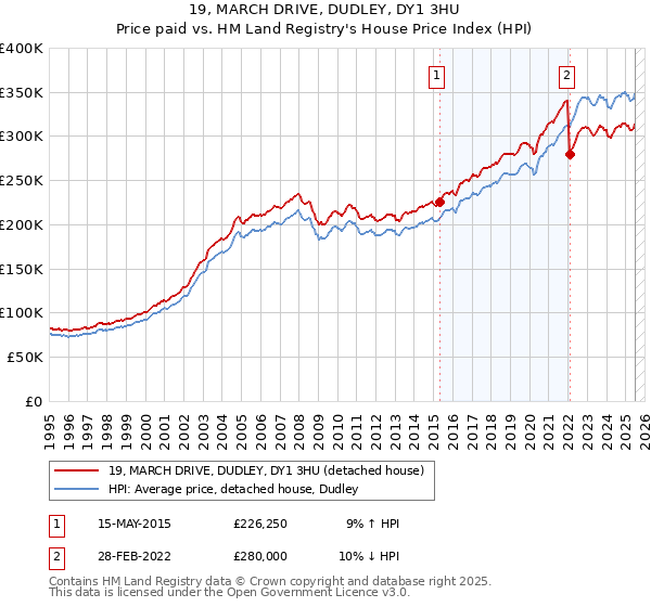19, MARCH DRIVE, DUDLEY, DY1 3HU: Price paid vs HM Land Registry's House Price Index