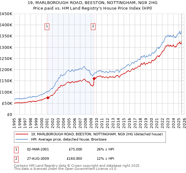 19, MARLBOROUGH ROAD, BEESTON, NOTTINGHAM, NG9 2HG: Price paid vs HM Land Registry's House Price Index