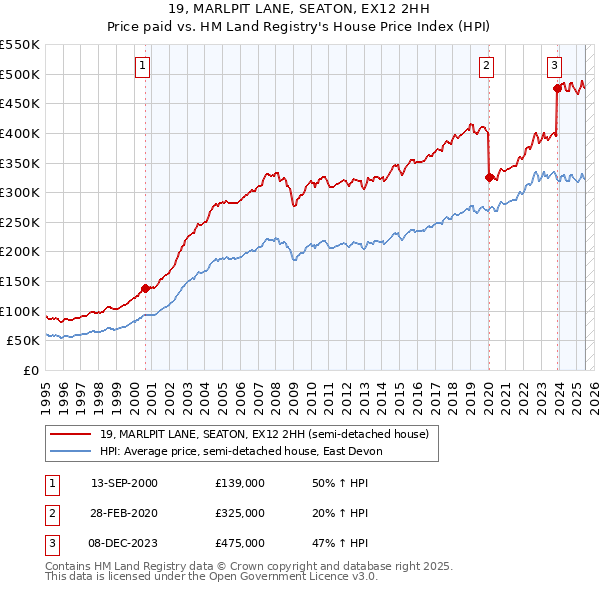 19, MARLPIT LANE, SEATON, EX12 2HH: Price paid vs HM Land Registry's House Price Index