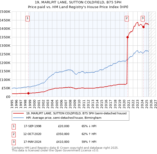 19, MARLPIT LANE, SUTTON COLDFIELD, B75 5PH: Price paid vs HM Land Registry's House Price Index