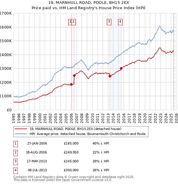 19, MARNHULL ROAD, POOLE, BH15 2EX: Price paid vs HM Land Registry's House Price Index