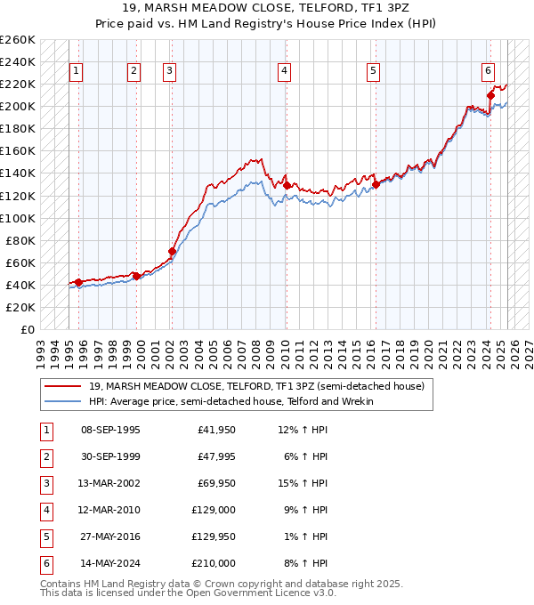 19, MARSH MEADOW CLOSE, TELFORD, TF1 3PZ: Price paid vs HM Land Registry's House Price Index