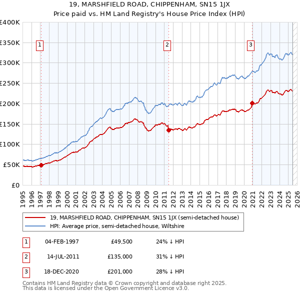 19, MARSHFIELD ROAD, CHIPPENHAM, SN15 1JX: Price paid vs HM Land Registry's House Price Index
