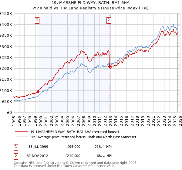 19, MARSHFIELD WAY, BATH, BA1 6HA: Price paid vs HM Land Registry's House Price Index