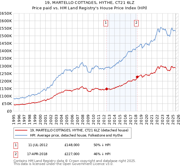 19, MARTELLO COTTAGES, HYTHE, CT21 6LZ: Price paid vs HM Land Registry's House Price Index