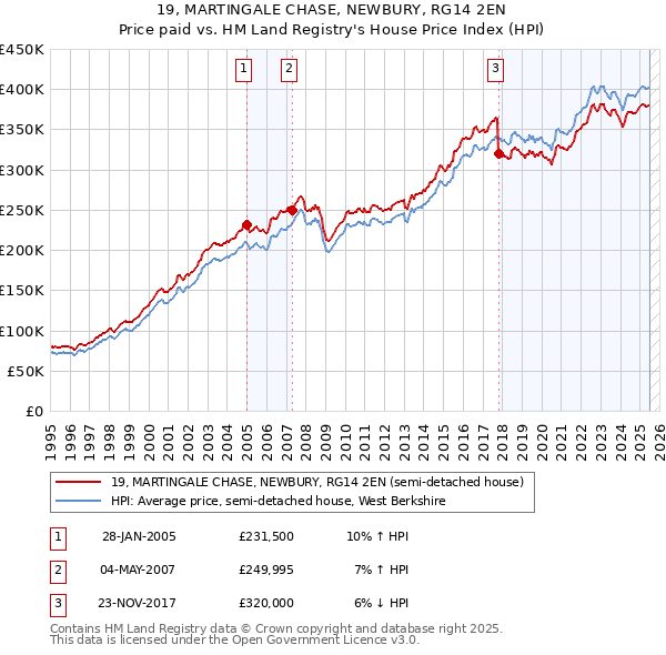 19, MARTINGALE CHASE, NEWBURY, RG14 2EN: Price paid vs HM Land Registry's House Price Index