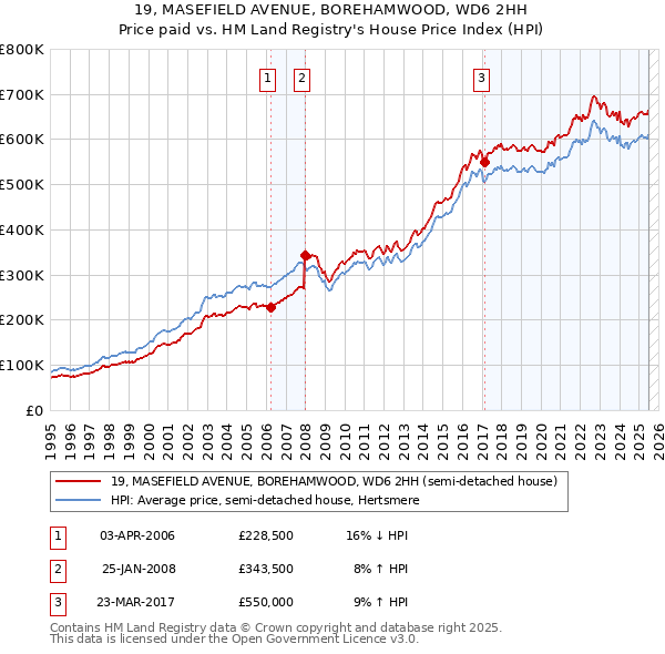 19, MASEFIELD AVENUE, BOREHAMWOOD, WD6 2HH: Price paid vs HM Land Registry's House Price Index