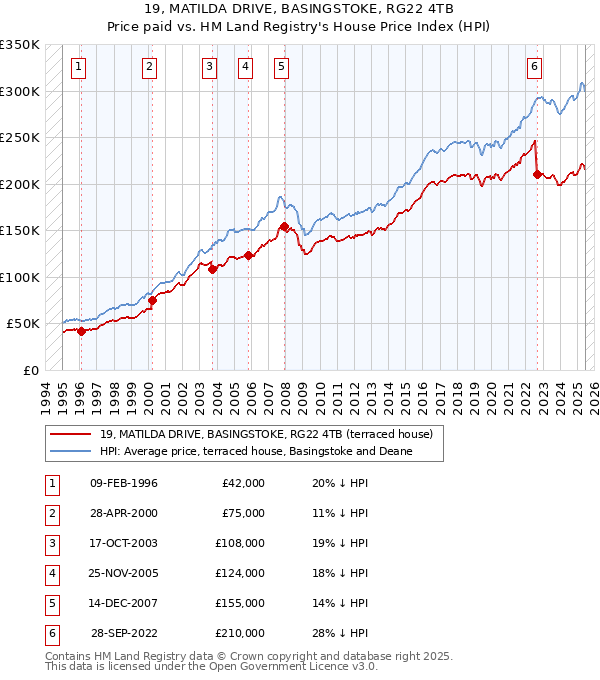 19, MATILDA DRIVE, BASINGSTOKE, RG22 4TB: Price paid vs HM Land Registry's House Price Index