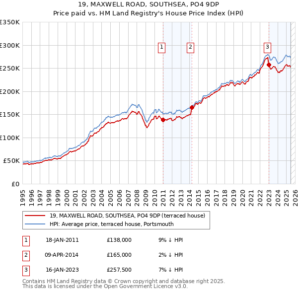19, MAXWELL ROAD, SOUTHSEA, PO4 9DP: Price paid vs HM Land Registry's House Price Index