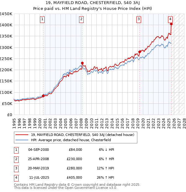19, MAYFIELD ROAD, CHESTERFIELD, S40 3AJ: Price paid vs HM Land Registry's House Price Index