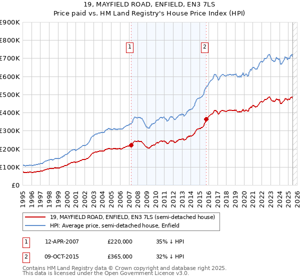 19, MAYFIELD ROAD, ENFIELD, EN3 7LS: Price paid vs HM Land Registry's House Price Index