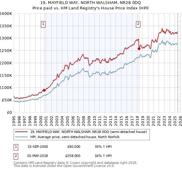 19, MAYFIELD WAY, NORTH WALSHAM, NR28 0DQ: Price paid vs HM Land Registry's House Price Index