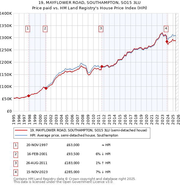 19, MAYFLOWER ROAD, SOUTHAMPTON, SO15 3LU: Price paid vs HM Land Registry's House Price Index