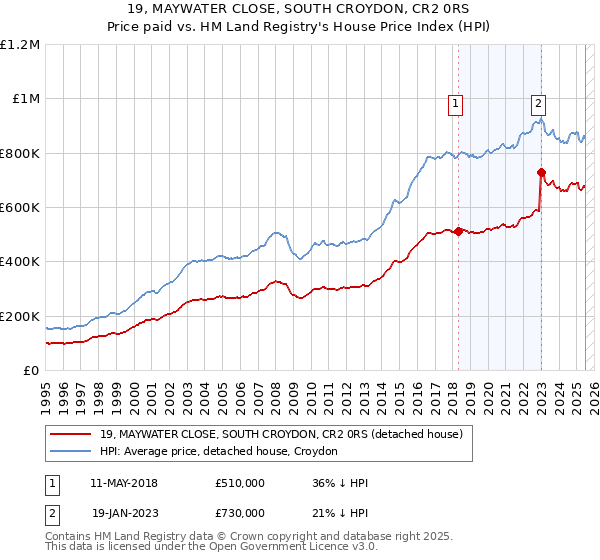 19, MAYWATER CLOSE, SOUTH CROYDON, CR2 0RS: Price paid vs HM Land Registry's House Price Index