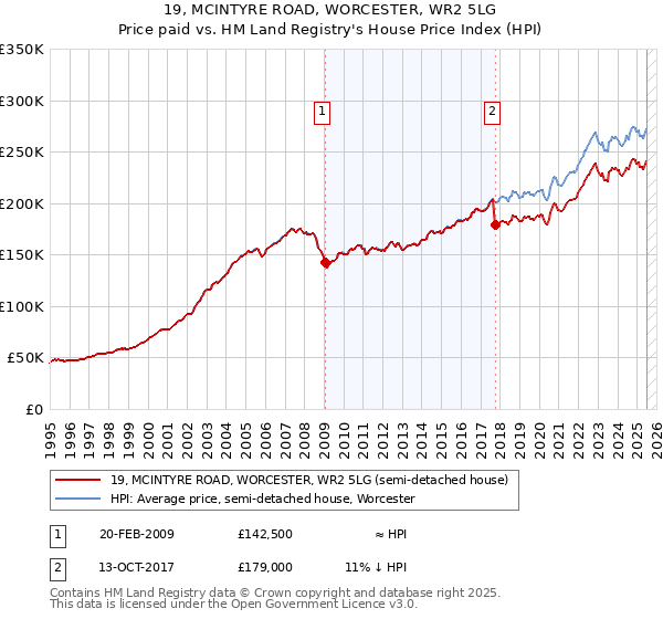 19, MCINTYRE ROAD, WORCESTER, WR2 5LG: Price paid vs HM Land Registry's House Price Index