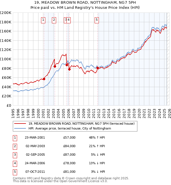 19, MEADOW BROWN ROAD, NOTTINGHAM, NG7 5PH: Price paid vs HM Land Registry's House Price Index