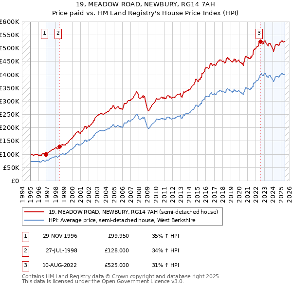 19, MEADOW ROAD, NEWBURY, RG14 7AH: Price paid vs HM Land Registry's House Price Index