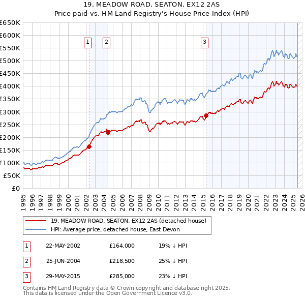 19, MEADOW ROAD, SEATON, EX12 2AS: Price paid vs HM Land Registry's House Price Index