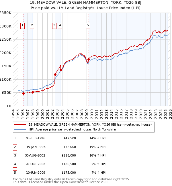 19, MEADOW VALE, GREEN HAMMERTON, YORK, YO26 8BJ: Price paid vs HM Land Registry's House Price Index