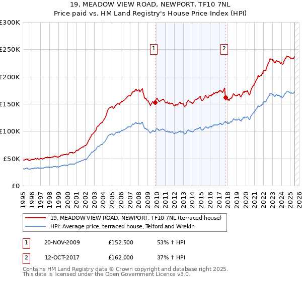 19, MEADOW VIEW ROAD, NEWPORT, TF10 7NL: Price paid vs HM Land Registry's House Price Index
