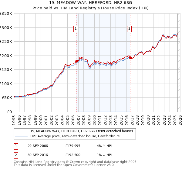19, MEADOW WAY, HEREFORD, HR2 6SG: Price paid vs HM Land Registry's House Price Index