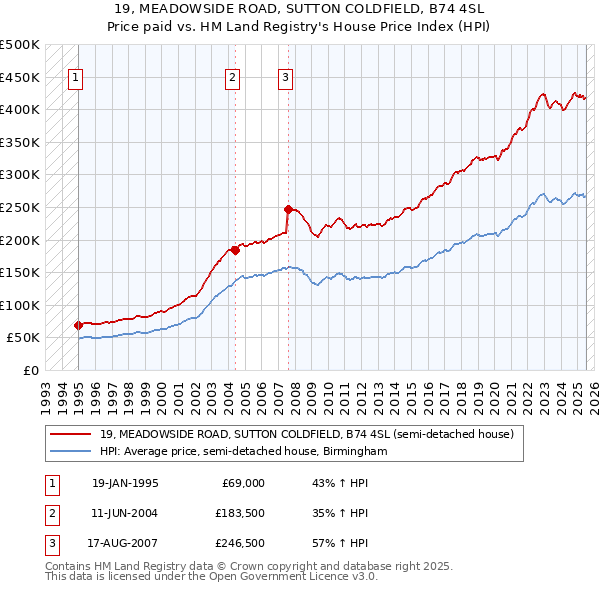 19, MEADOWSIDE ROAD, SUTTON COLDFIELD, B74 4SL: Price paid vs HM Land Registry's House Price Index
