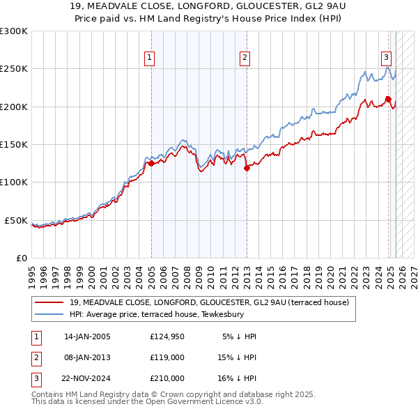 19, MEADVALE CLOSE, LONGFORD, GLOUCESTER, GL2 9AU: Price paid vs HM Land Registry's House Price Index