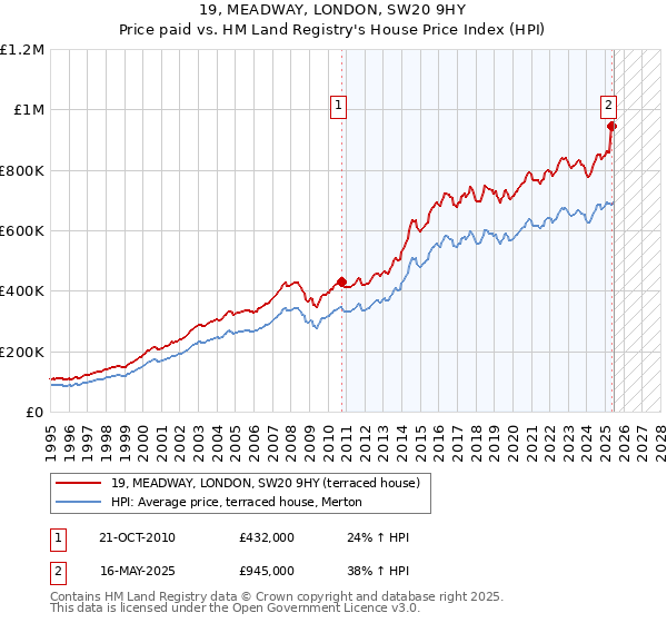 19, MEADWAY, LONDON, SW20 9HY: Price paid vs HM Land Registry's House Price Index