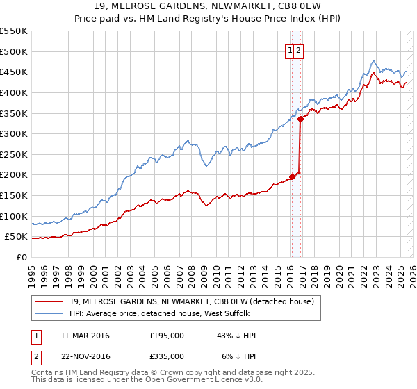 19, MELROSE GARDENS, NEWMARKET, CB8 0EW: Price paid vs HM Land Registry's House Price Index