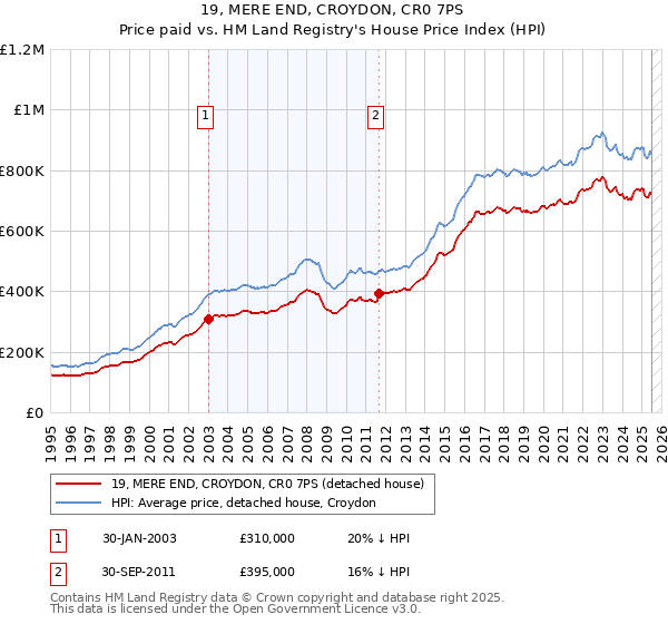 19, MERE END, CROYDON, CR0 7PS: Price paid vs HM Land Registry's House Price Index