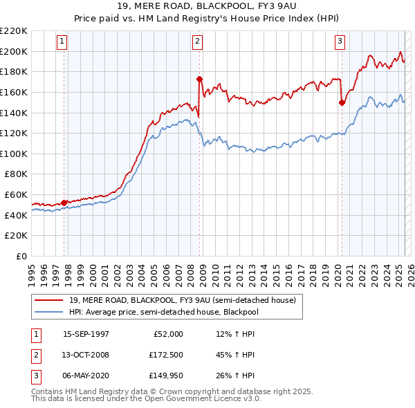 19, MERE ROAD, BLACKPOOL, FY3 9AU: Price paid vs HM Land Registry's House Price Index
