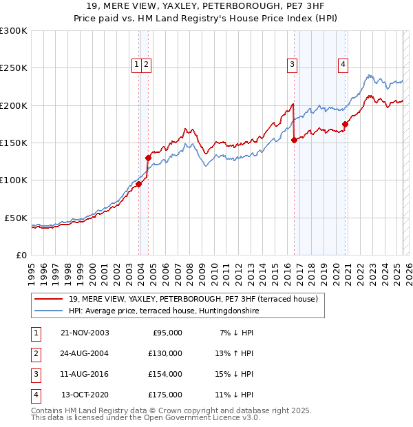 19, MERE VIEW, YAXLEY, PETERBOROUGH, PE7 3HF: Price paid vs HM Land Registry's House Price Index