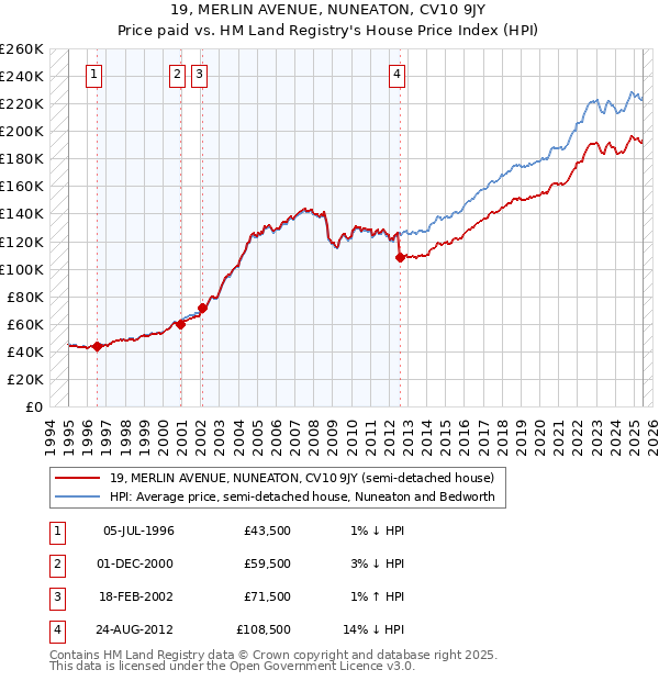 19, MERLIN AVENUE, NUNEATON, CV10 9JY: Price paid vs HM Land Registry's House Price Index