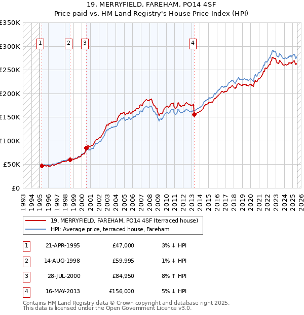 19, MERRYFIELD, FAREHAM, PO14 4SF: Price paid vs HM Land Registry's House Price Index