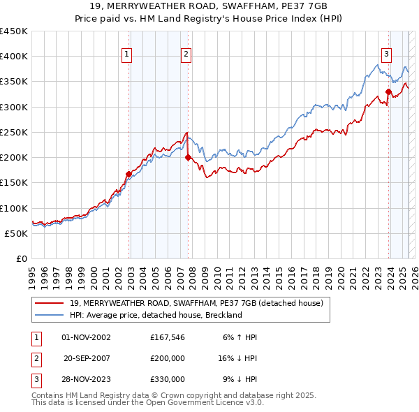 19, MERRYWEATHER ROAD, SWAFFHAM, PE37 7GB: Price paid vs HM Land Registry's House Price Index