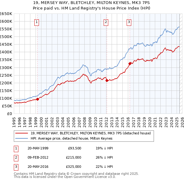 19, MERSEY WAY, BLETCHLEY, MILTON KEYNES, MK3 7PS: Price paid vs HM Land Registry's House Price Index
