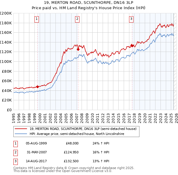 19, MERTON ROAD, SCUNTHORPE, DN16 3LP: Price paid vs HM Land Registry's House Price Index