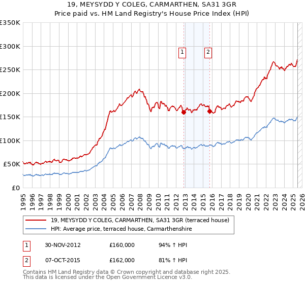 19, MEYSYDD Y COLEG, CARMARTHEN, SA31 3GR: Price paid vs HM Land Registry's House Price Index