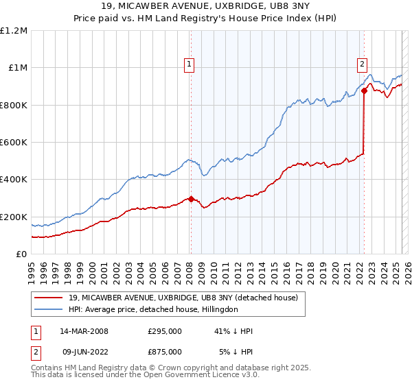 19, MICAWBER AVENUE, UXBRIDGE, UB8 3NY: Price paid vs HM Land Registry's House Price Index