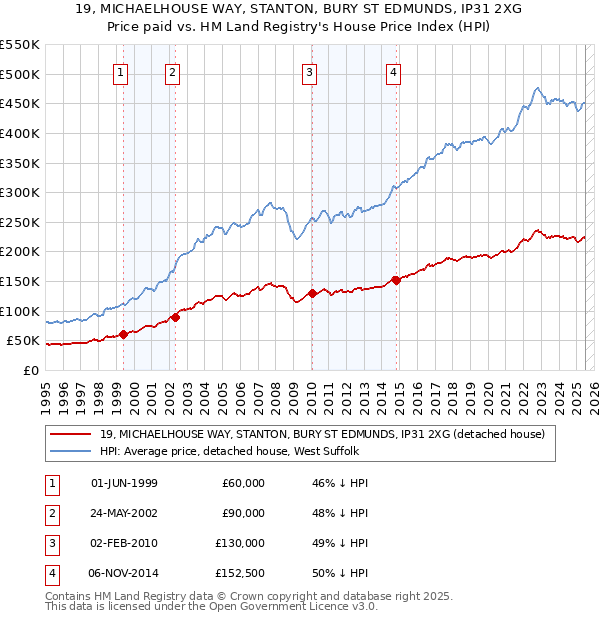19, MICHAELHOUSE WAY, STANTON, BURY ST EDMUNDS, IP31 2XG: Price paid vs HM Land Registry's House Price Index