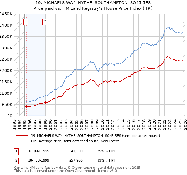 19, MICHAELS WAY, HYTHE, SOUTHAMPTON, SO45 5ES: Price paid vs HM Land Registry's House Price Index