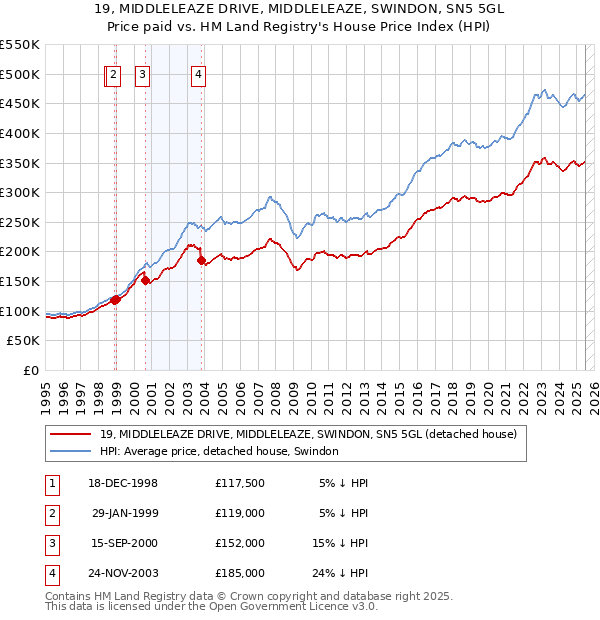 19, MIDDLELEAZE DRIVE, MIDDLELEAZE, SWINDON, SN5 5GL: Price paid vs HM Land Registry's House Price Index