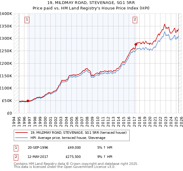 19, MILDMAY ROAD, STEVENAGE, SG1 5RR: Price paid vs HM Land Registry's House Price Index