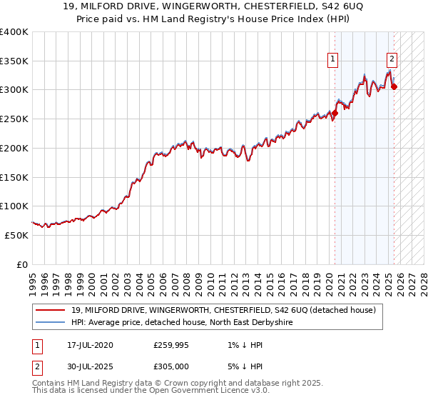 19, MILFORD DRIVE, WINGERWORTH, CHESTERFIELD, S42 6UQ: Price paid vs HM Land Registry's House Price Index