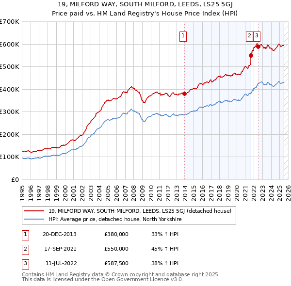 19, MILFORD WAY, SOUTH MILFORD, LEEDS, LS25 5GJ: Price paid vs HM Land Registry's House Price Index