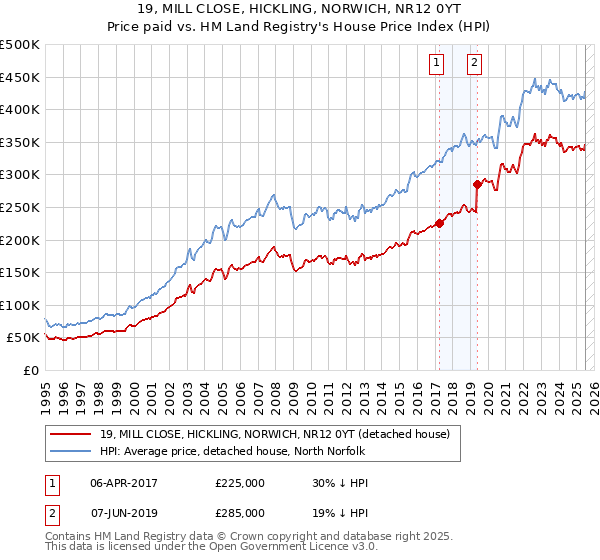 19, MILL CLOSE, HICKLING, NORWICH, NR12 0YT: Price paid vs HM Land Registry's House Price Index