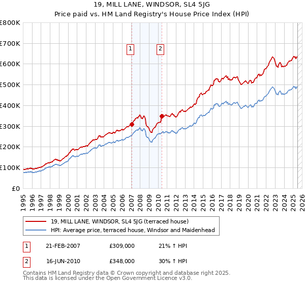 19, MILL LANE, WINDSOR, SL4 5JG: Price paid vs HM Land Registry's House Price Index